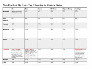 Nonresident big game tag allocation in western states