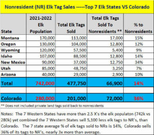 7 Western States Nonresident ELK Tags Sales Vs Colorado