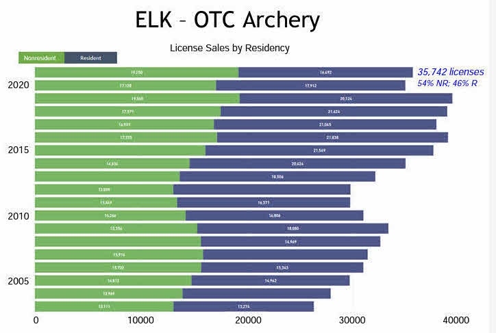 54% of OTC archery elk hunters in Colorado are Nonresidents. Residents archery hunters are dropping out because of overcrowding on Colorado's Public lands