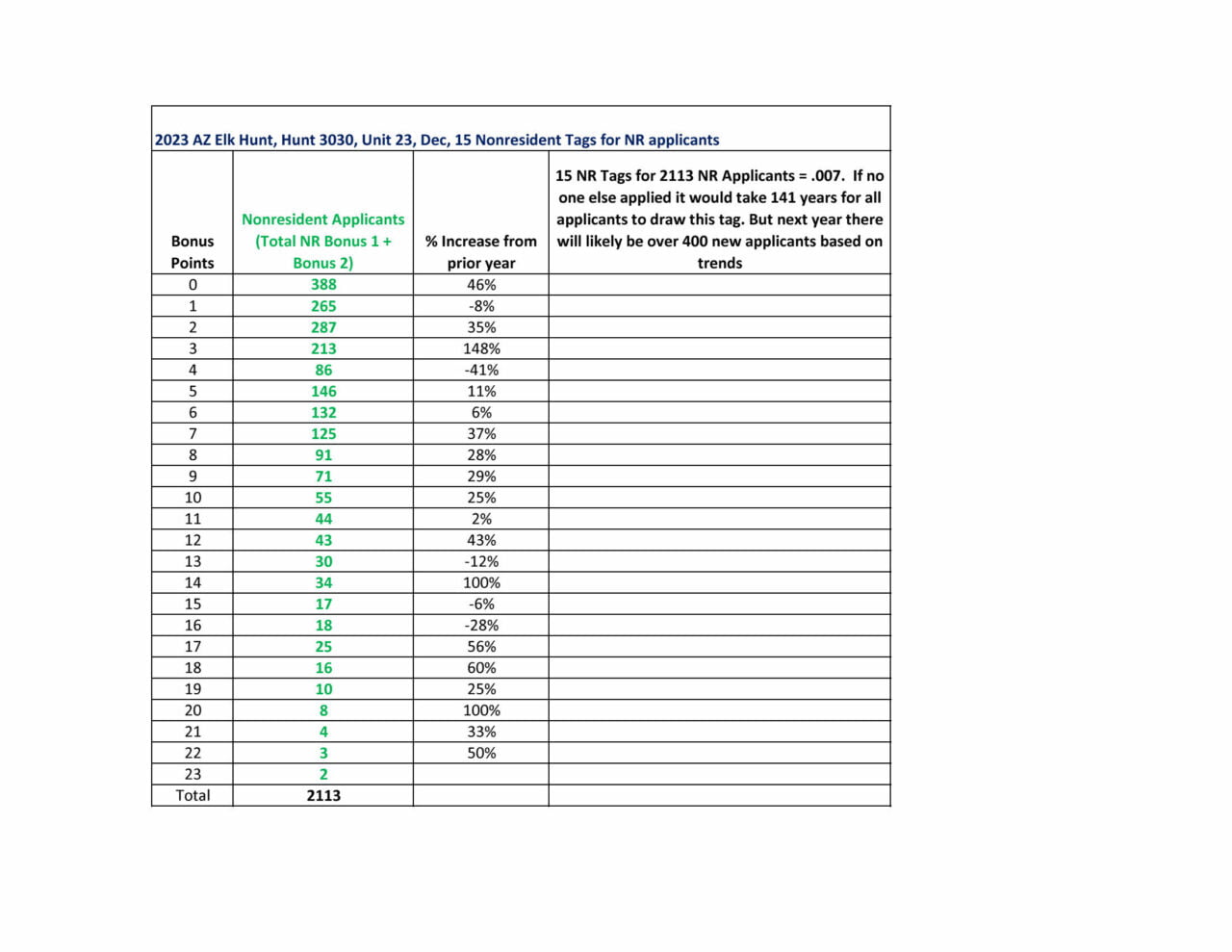 Nonresident Elk Draw Odds in Western States (AZ), Trophy Tags are just